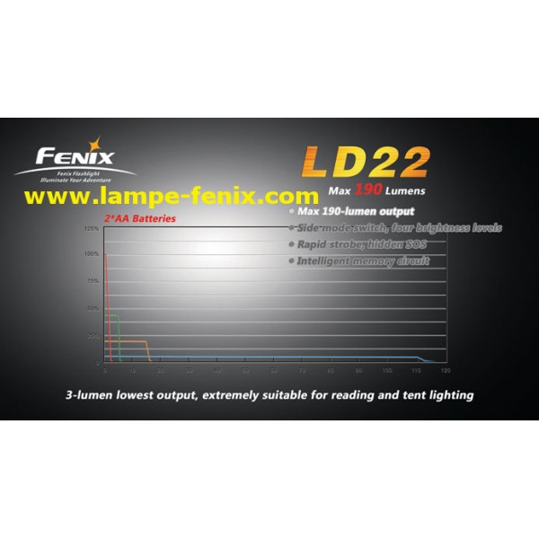 Lampe torche à led Fenix LD22 tactique faisceau puissant et modulable